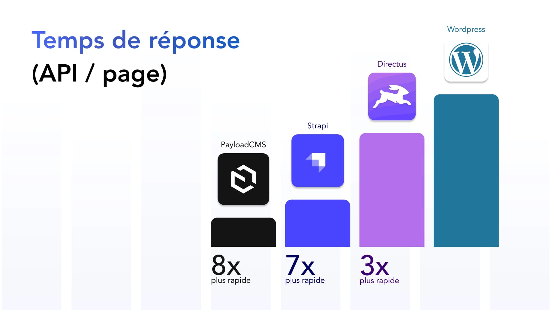 Graphique comparatif "Temps de réponse (API / page)" montrant la performance de plusieurs CMS : PayloadCMS (noir) - 8x plus rapide, Strapi (bleu) - 7x plus rapide, Directus (violet) - 3x plus rapide, et WordPress (teal) en baseline. Les barres indiquent les différences de vitesse relative.